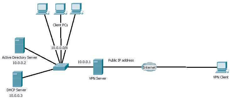 How to Setup a Windows Server & VPN Over The Internet
